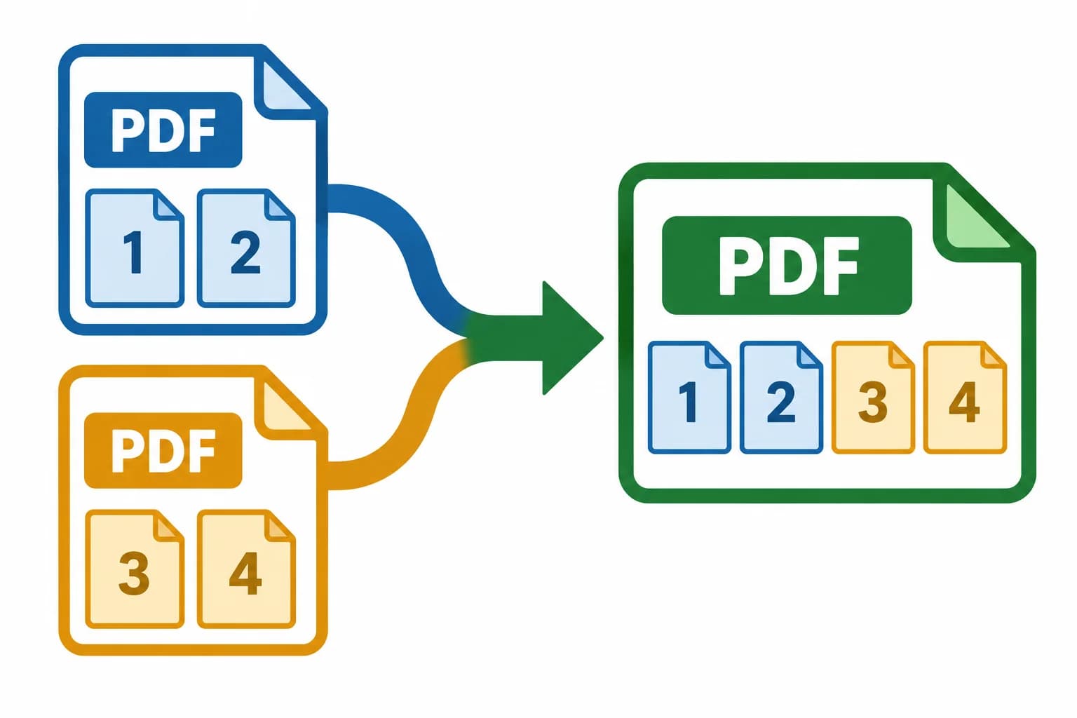 Two PDF files with pages 1–2 and 3–4 merge into one PDF containing all four pages.