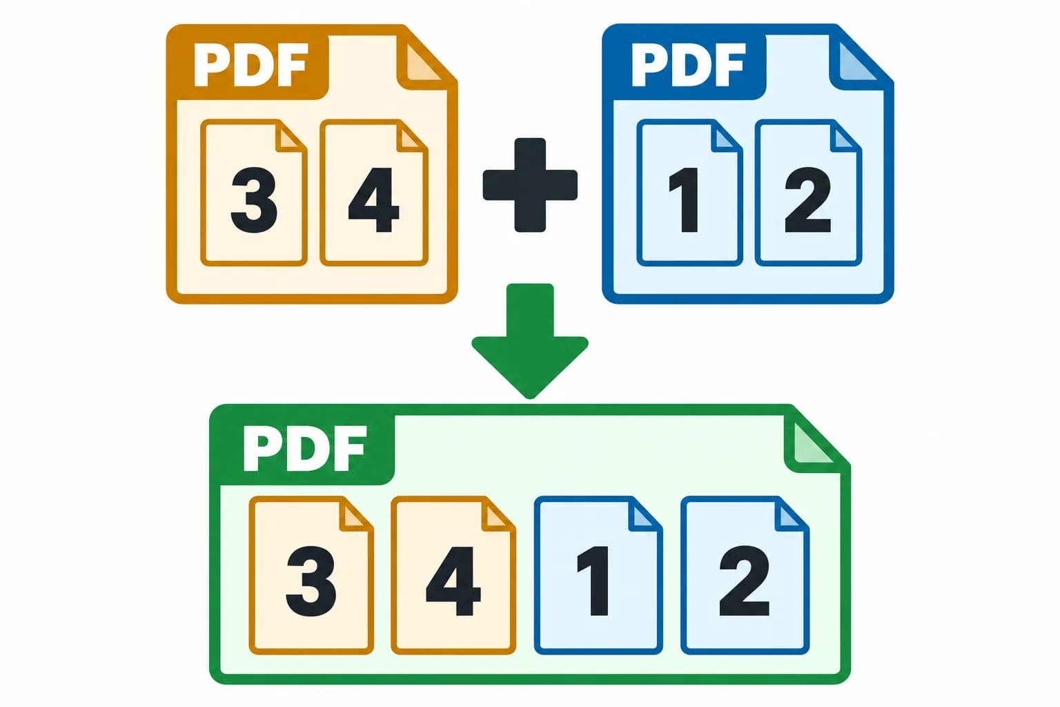 Placing the PDF with pages 3–4 first produces one combined PDF in the order 3, 4, 1, 2.