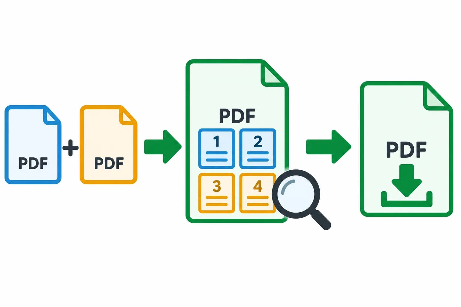 Two PDFs merge into one document, followed by page review and a single PDF download.